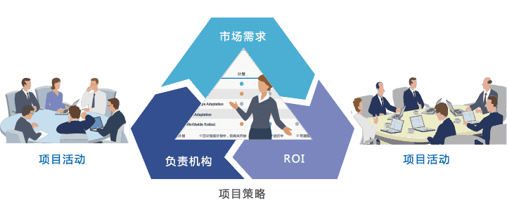 如何决定项目是否值得执行？