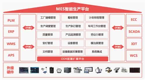 制造企业定制MES系统要考虑哪些因素