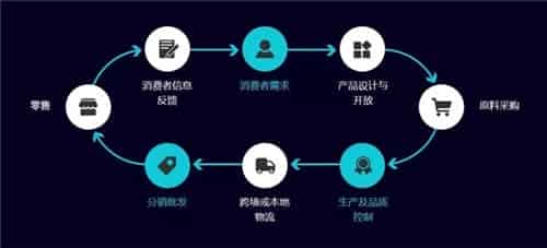 供应链的发展趋势和方向是怎样