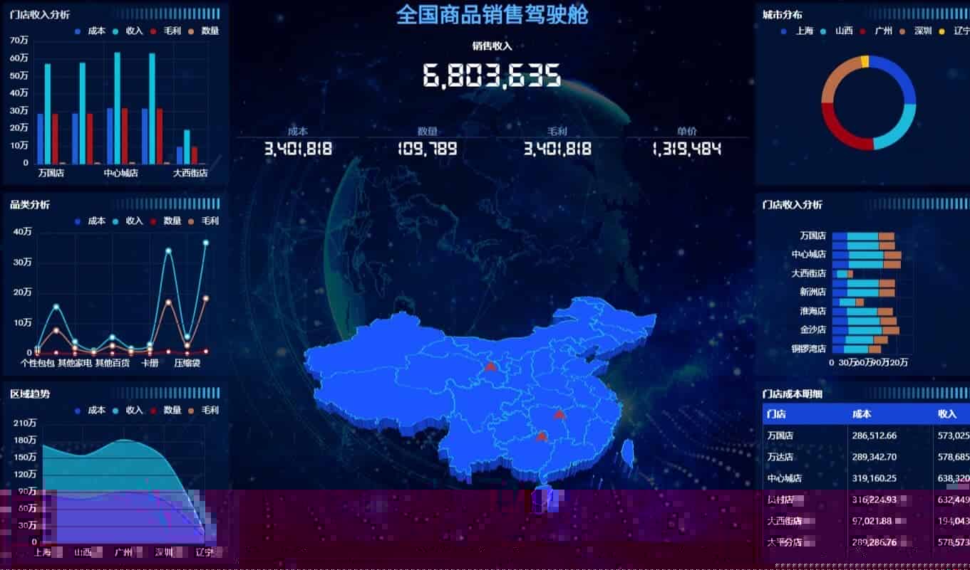 零售业通用的数据分析方案——奥威BI零售数据解决方案