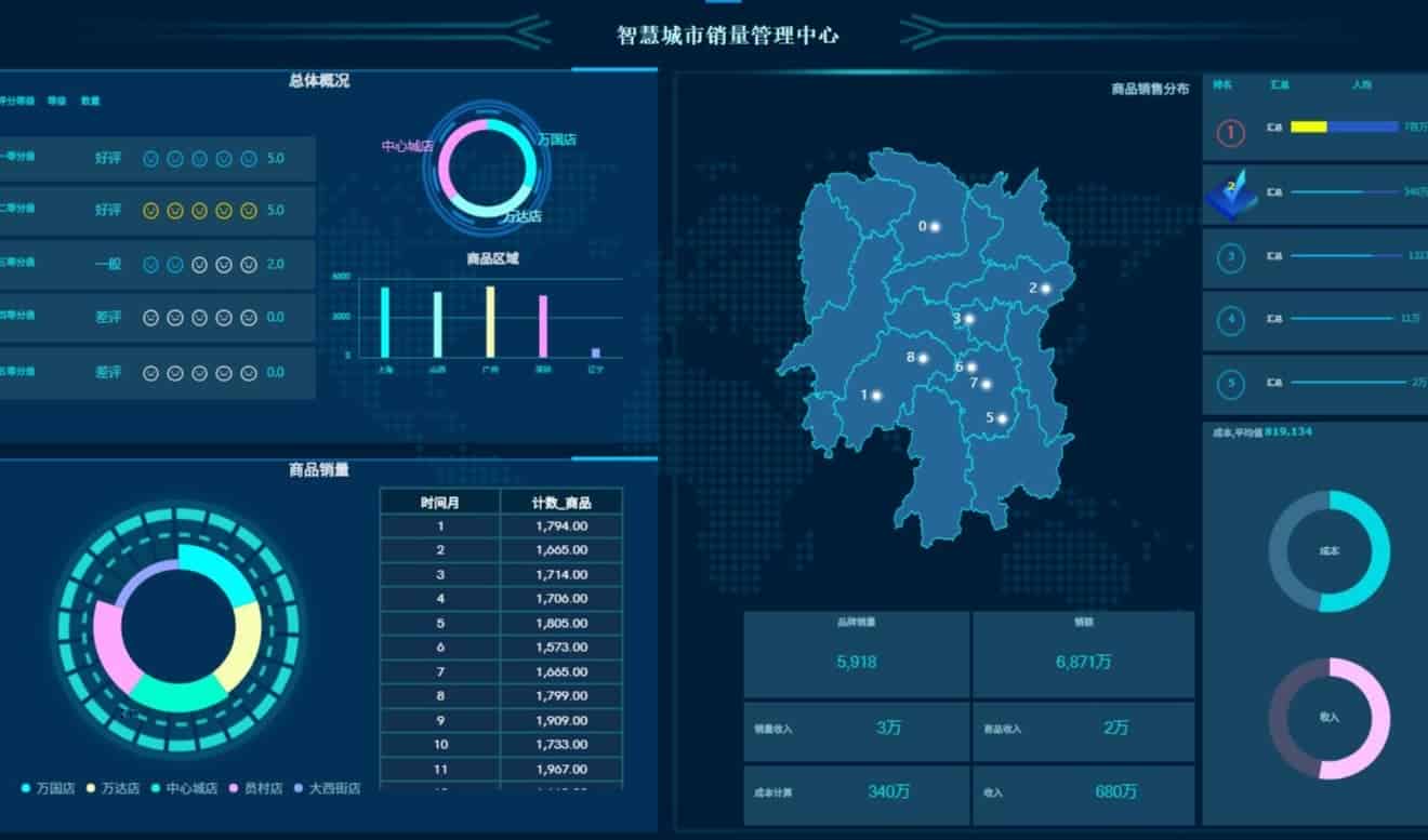 如果领导说看不懂 表，那就用BI工具来做