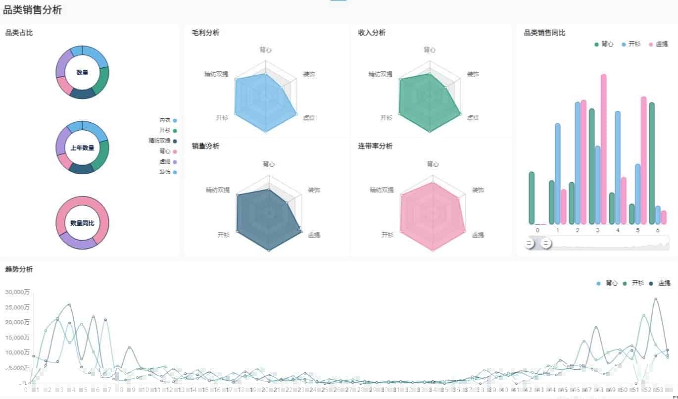 零售数据可视化分析：将经营活动可视化