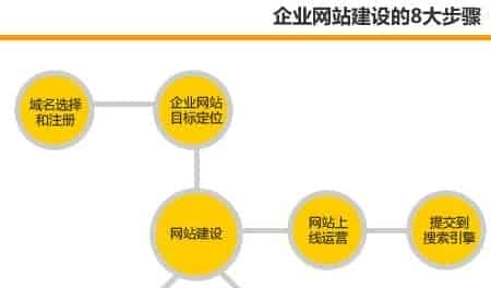 为业务发展建立 站有什么好处？