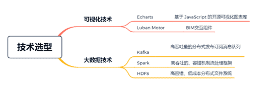 鲁班开发平台赋能智能建造专业建设-基于BIM开发平台的智慧消防预测系统