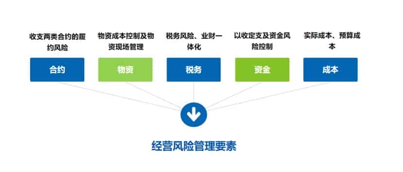 建筑企业数字化转型下的风险管理