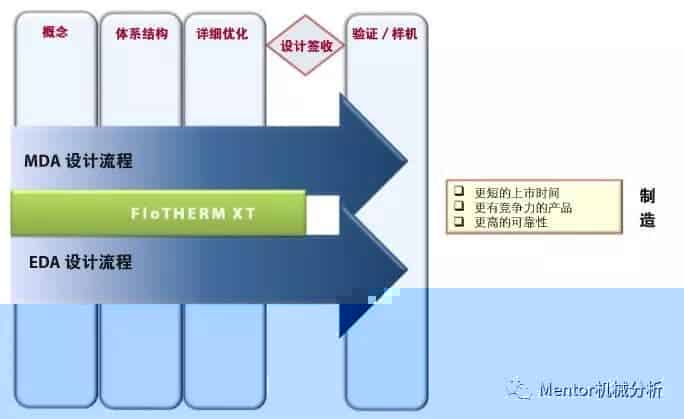 络和电信系统中的可靠性 — 管理过多的热量