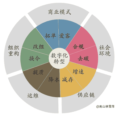 数字化转型的十面红旗二十字方针