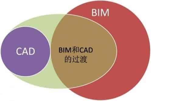 BIM与CAD的区别在哪里？