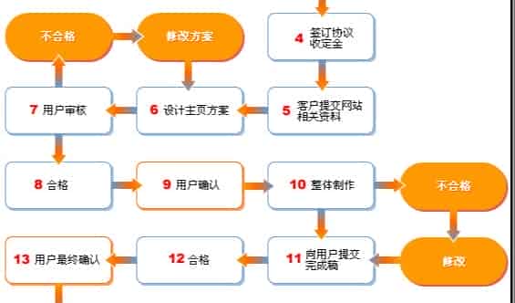  站制作的基本流程
