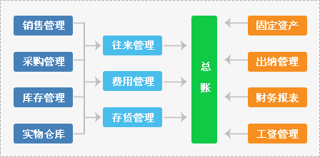 免费的库管软件？