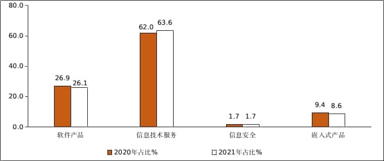 2021年1－7月软件业经济运行情况