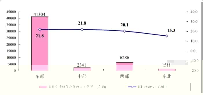 2021年1－7月软件业经济运行情况