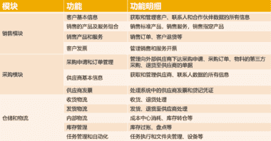 跨境电商行业ERP系统 SAP助力跨境电商行业飞速发展