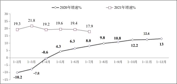 2021年1－7月软件业经济运行情况