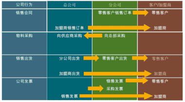 集团企业ERP系统 SAP助力集团解内忧排外患