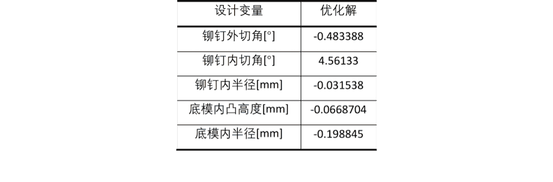 基于LS-DYNA的自穿刺铆接(SPR)多目标优化分析