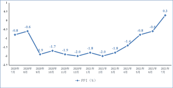 转：2021年1－7月电子信息制造业运行情况