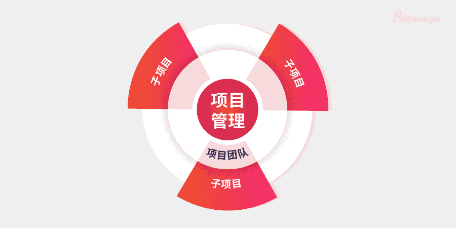 8Manage：什么是子项目管理？