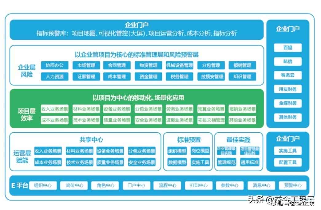 益企工程云：建筑企业数字化转型，迫在眉睫