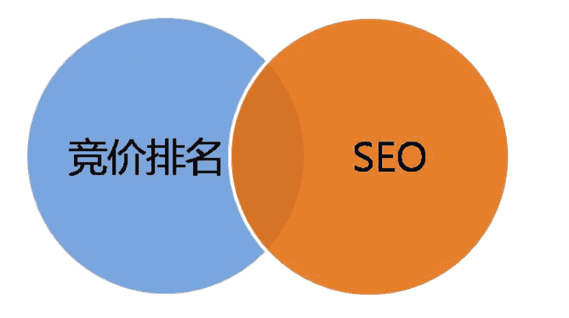  站建设seo优化与竞价排名有什么关系