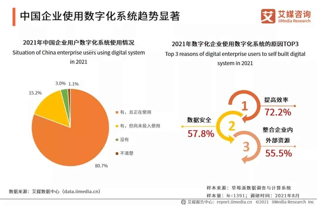 2021年中国企业数字化发展 告：电子签章系统赋能企业数字化转型