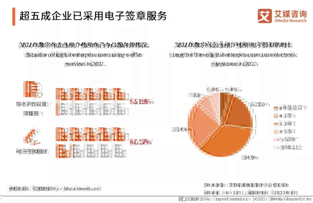 2021年中国企业数字化发展 告：电子签章系统赋能企业数字化转型