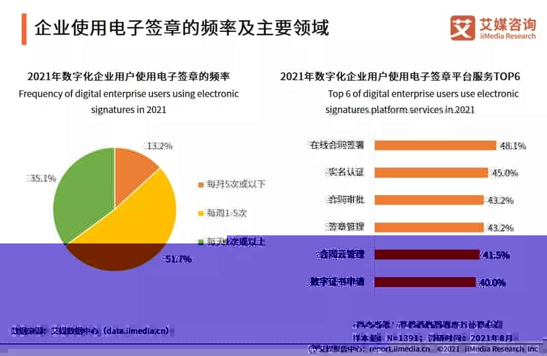 2021年中国企业数字化发展 告：电子签章系统赋能企业数字化转型