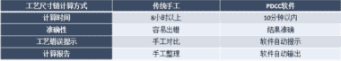 PDCC软件代理 工艺尺寸链计算分析软件