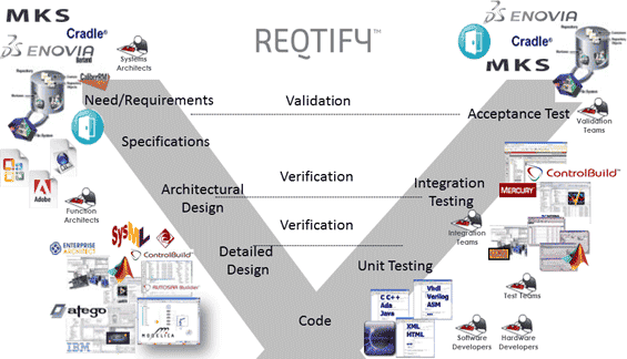 CATIA 需求管理 建立异构数据之间的追溯性、全局需求追溯分析、工程变更影响分析、合规性检查、 告生成
