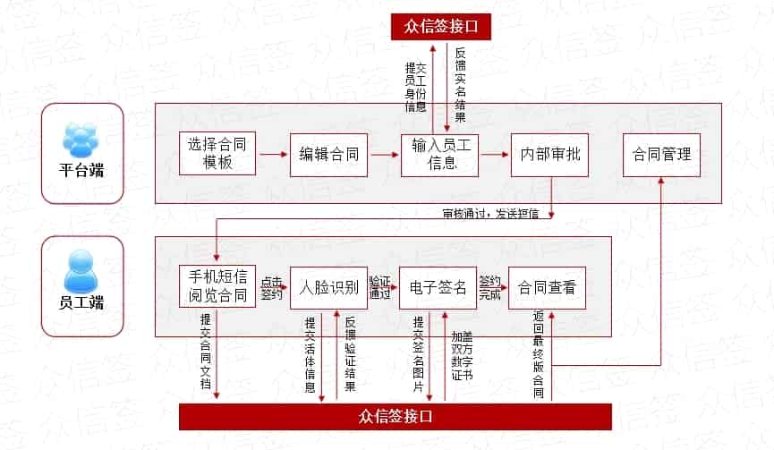 人力资源企业，该如何和员工快速签署电子劳动合同？