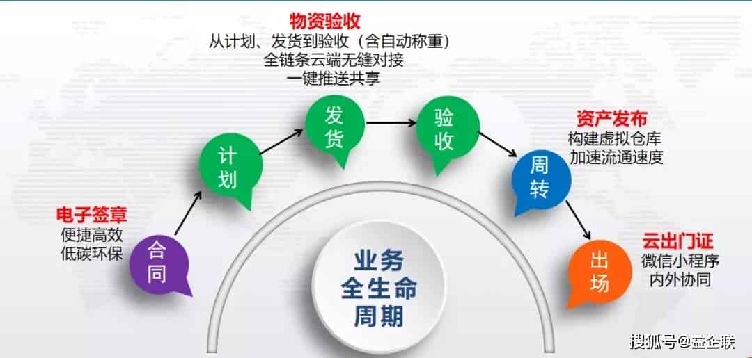 益企工程云“云出门证”为物资全周期管理添慧眼