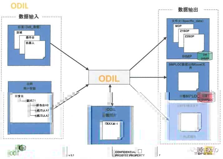 法国汽车工业装备智能制造的核心软件—ODIL