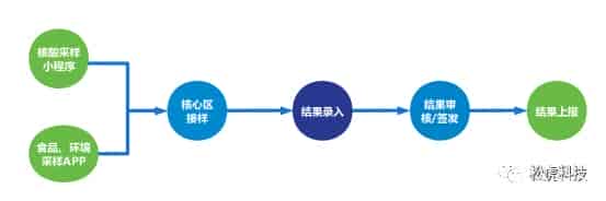 松虎科技再次升级核酸检测信息系统，助力提升核酸检测工作效率