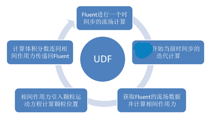 Rocky DEM与ANSYS Fluent联合仿真