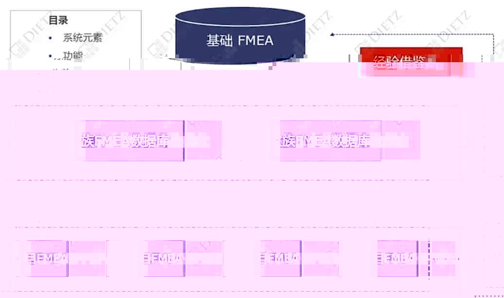 如何搭建高效DFMEA数据库方案？