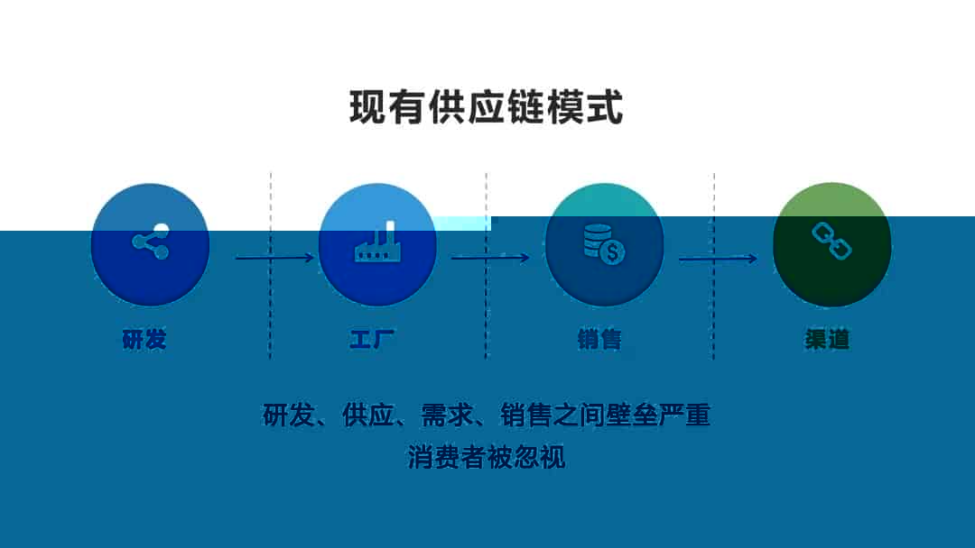 数字化供应链的协同协作管理与落地探索实践