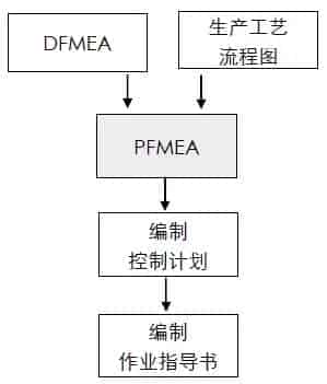 控制计划以及其与PFMEA的关联关系