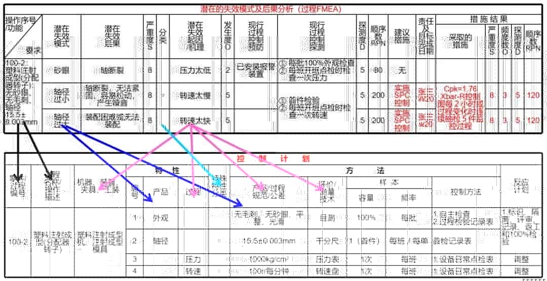 控制计划以及其与PFMEA的关联关系
