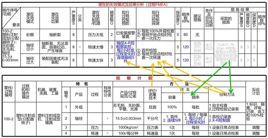 控制计划以及其与PFMEA的关联关系