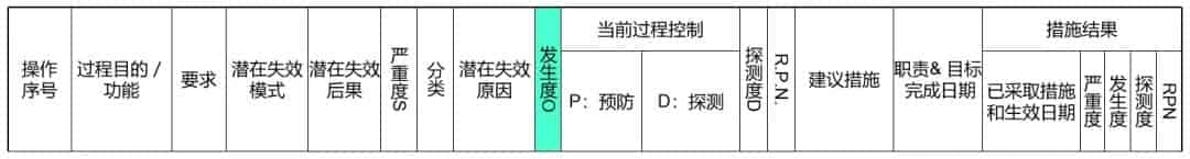 PFMEA风险分析中S.O.D的评价准则