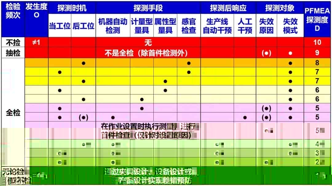 PFMEA风险分析中S.O.D的评价准则