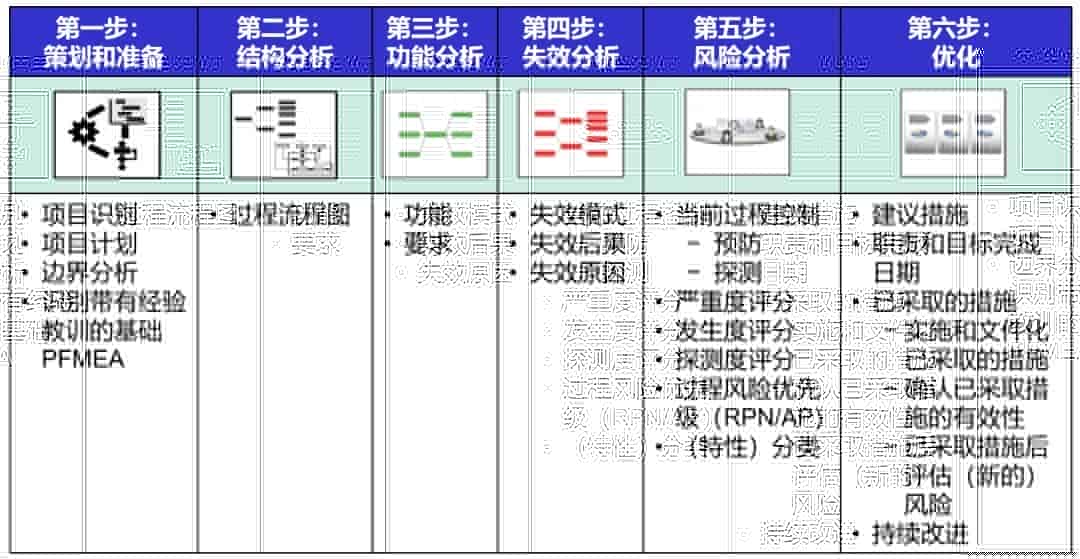 详解PFMEA过程六步法如何实施——功能分析