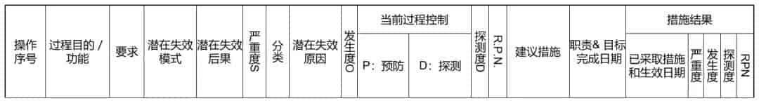 什么情形需要做PFMEA？基本的流程是什么？