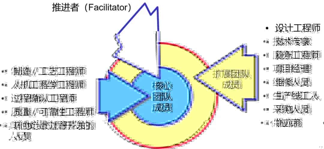AQP PFMEA跨职能团队的“GROUP原则”