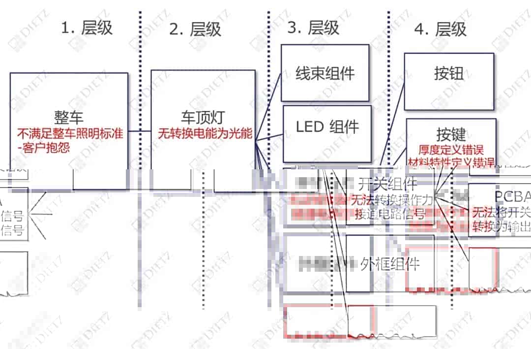 新版FMEA七步法｜第四步：失效分析及失效链