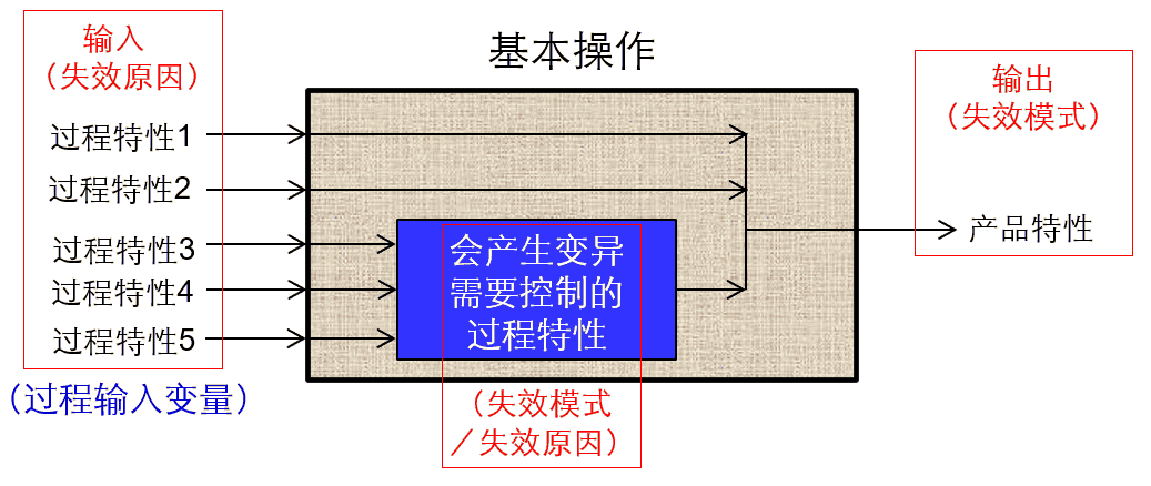 什么是AQP PFMEA？