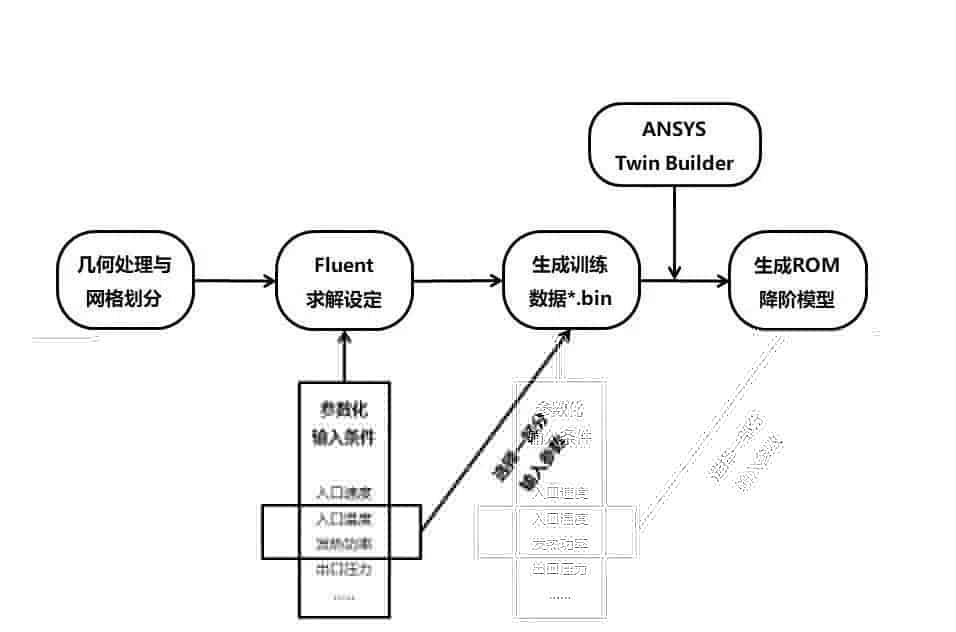数字孪生技术中CFD降阶方法在电子设备散热分析中的应用