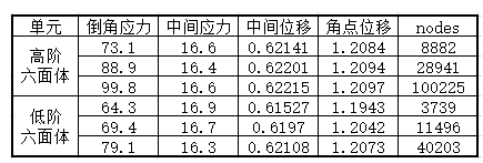 单元类型和 格密度对有限元求解的影响