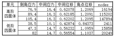 单元类型和 格密度对有限元求解的影响