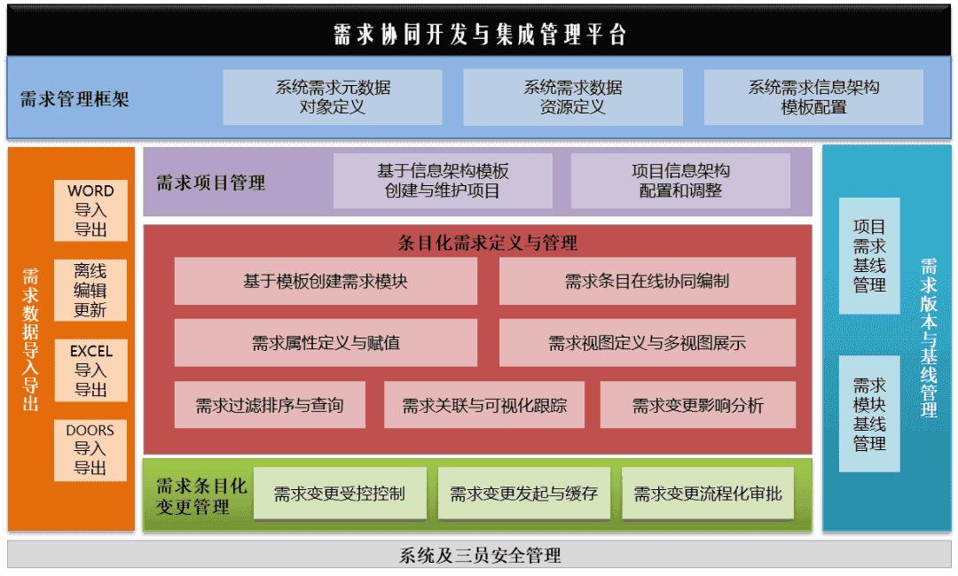 工程验证下的自主需求管理软件SYS.RE
